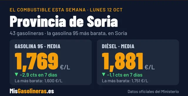 La gasolina 95 cuesta menos que la media nacional y la opción más barata está en Soria