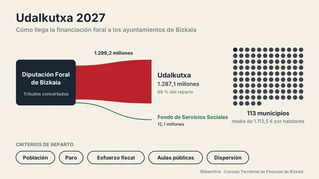 Udalkutxa elevará a 1.113,5 euros por vecino la financiación municipal en Bizkaia