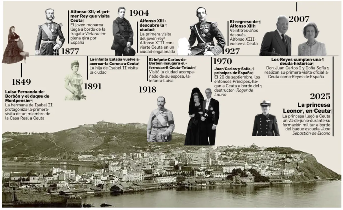 Un recorrido por las visitas de la Corona a Ceuta desde el siglo XIX