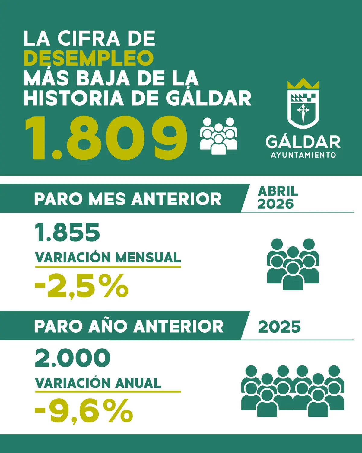 El paro registrado en Gáldar baja a 1.790 personas en septiembre
