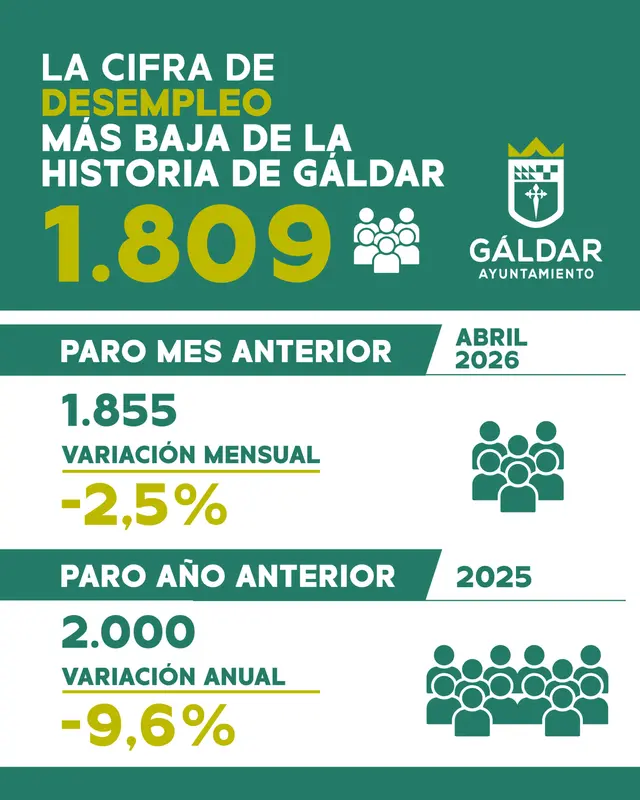 El paro registrado en Gáldar baja a 1.790 personas en septiembre