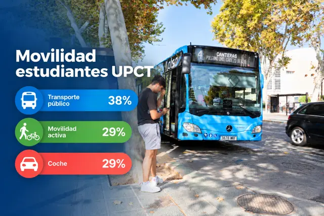 El alumnado de la UPCT se inclina más por el autobús que por el tren