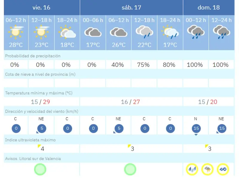 Alzira afronta un fin de semana con lluvias y un descenso de las temperaturas
