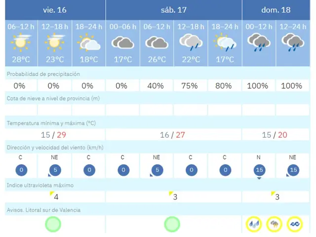 Alzira afronta un fin de semana con lluvias y un descenso de las temperaturas