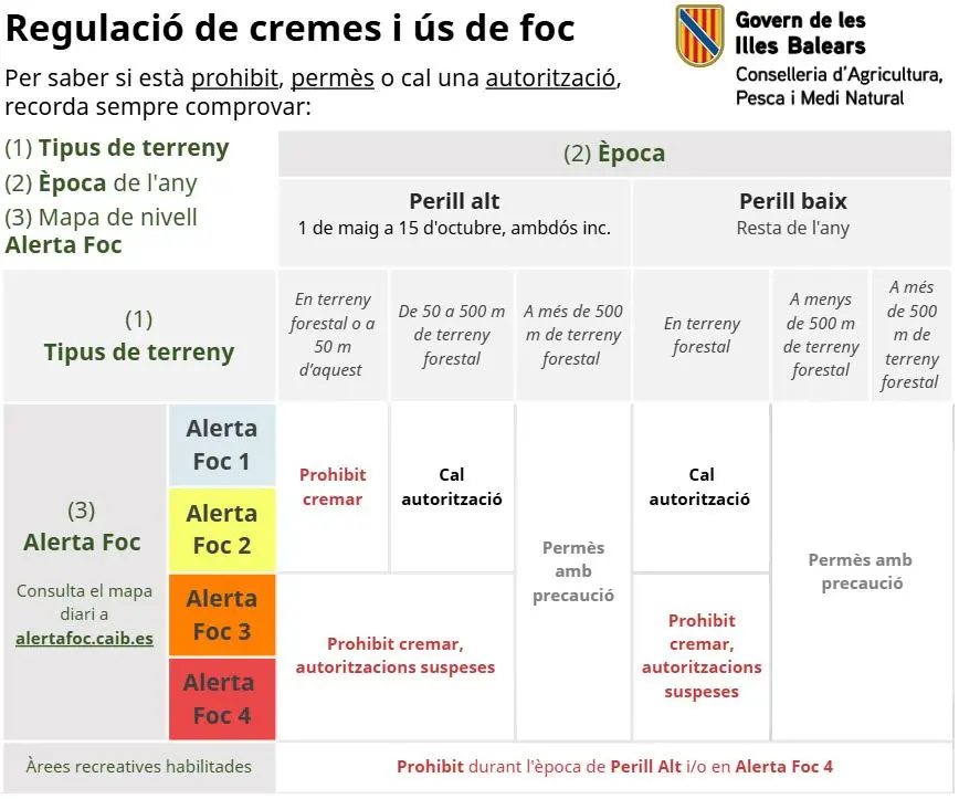 Mallorca suaviza las restricciones para hacer fuego tras el periodo de alto riesgo