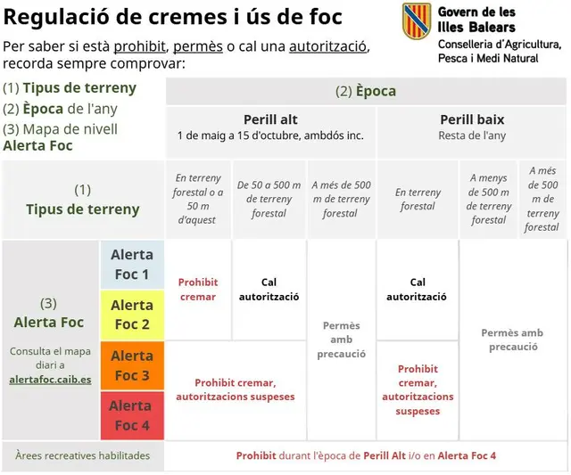 Mallorca suaviza las restricciones para hacer fuego tras el periodo de alto riesgo
