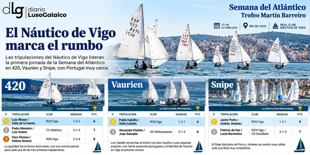 Vigo toma la delantera en la Semana del Atlántico tras tres mangas
