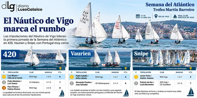 Vigo toma la delantera en la Semana del Atlántico tras tres mangas